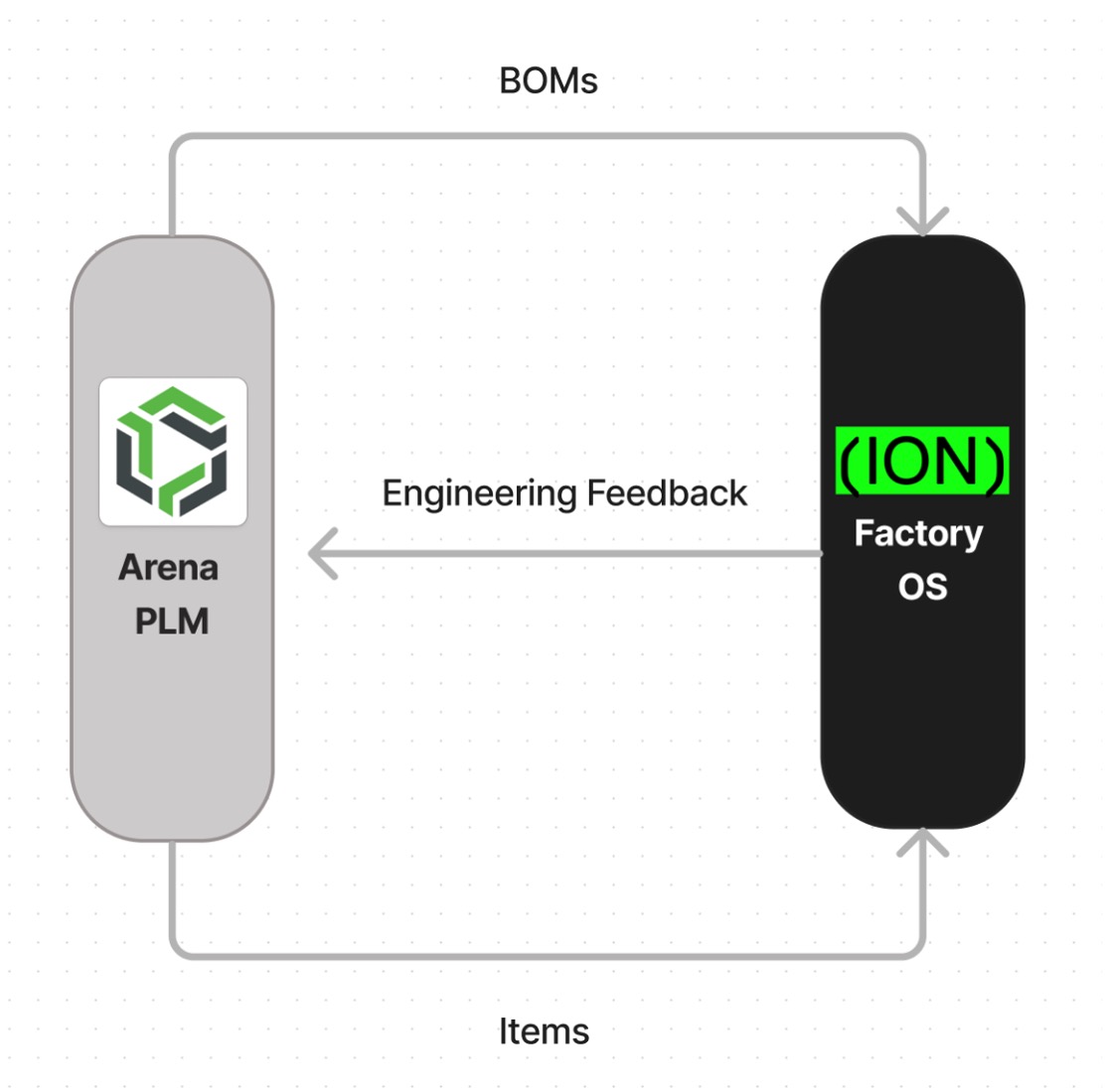 Revolutionizing Manufacturing: Integrating Arena PLM With ION Factory ...