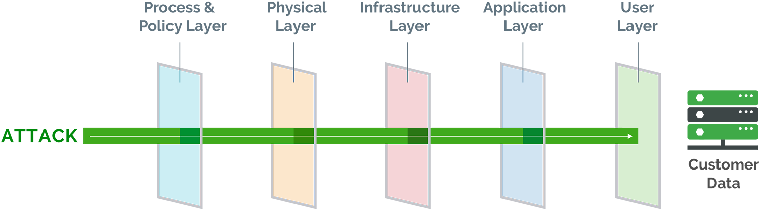 Arena PLM Security Model