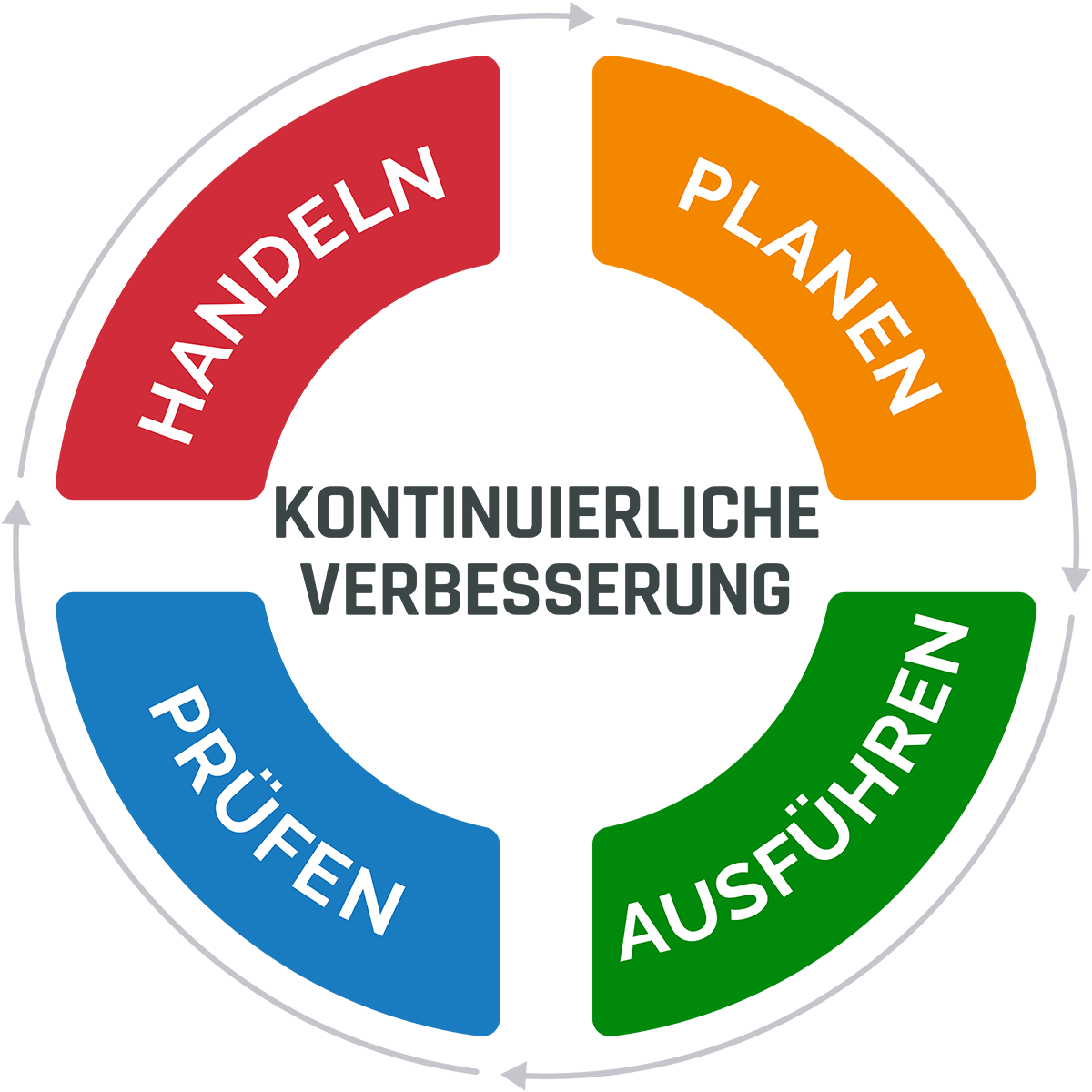 Kontinuierliche Verbesserung IPDCA