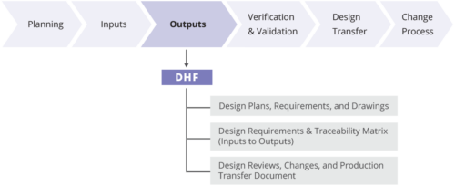 Design History File (DHF) Definition | Arena