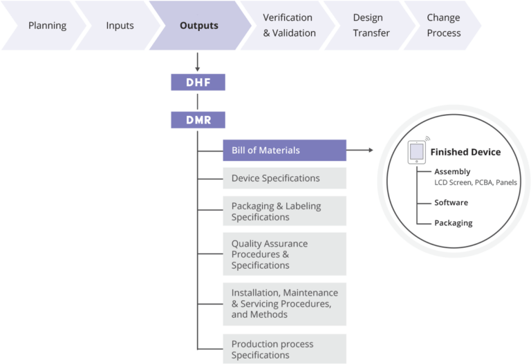 Device Master Record (DMR) Definition | Arena