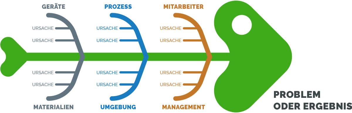 Engineering Change Management – Flussdiagramm