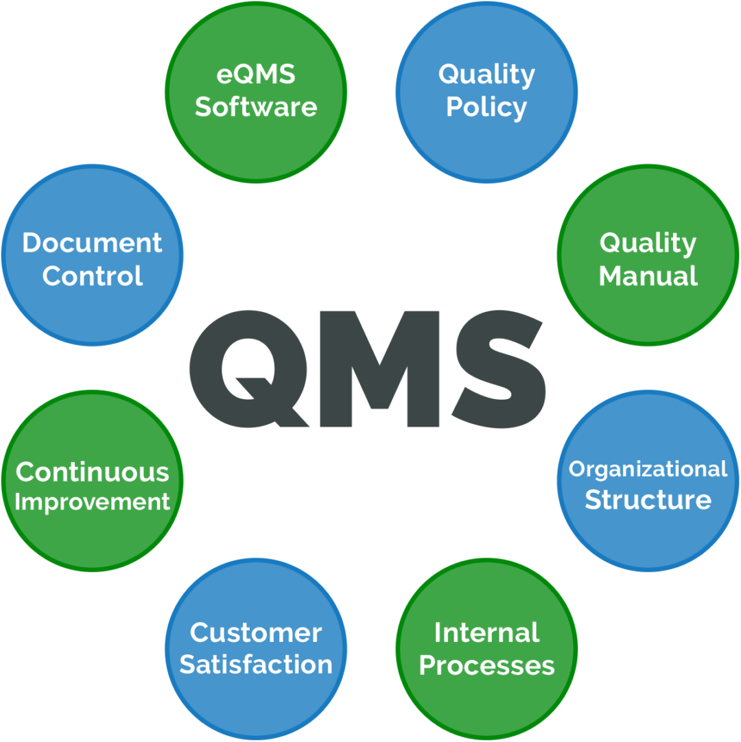 Quality Management System (QMS) Definition | Arena