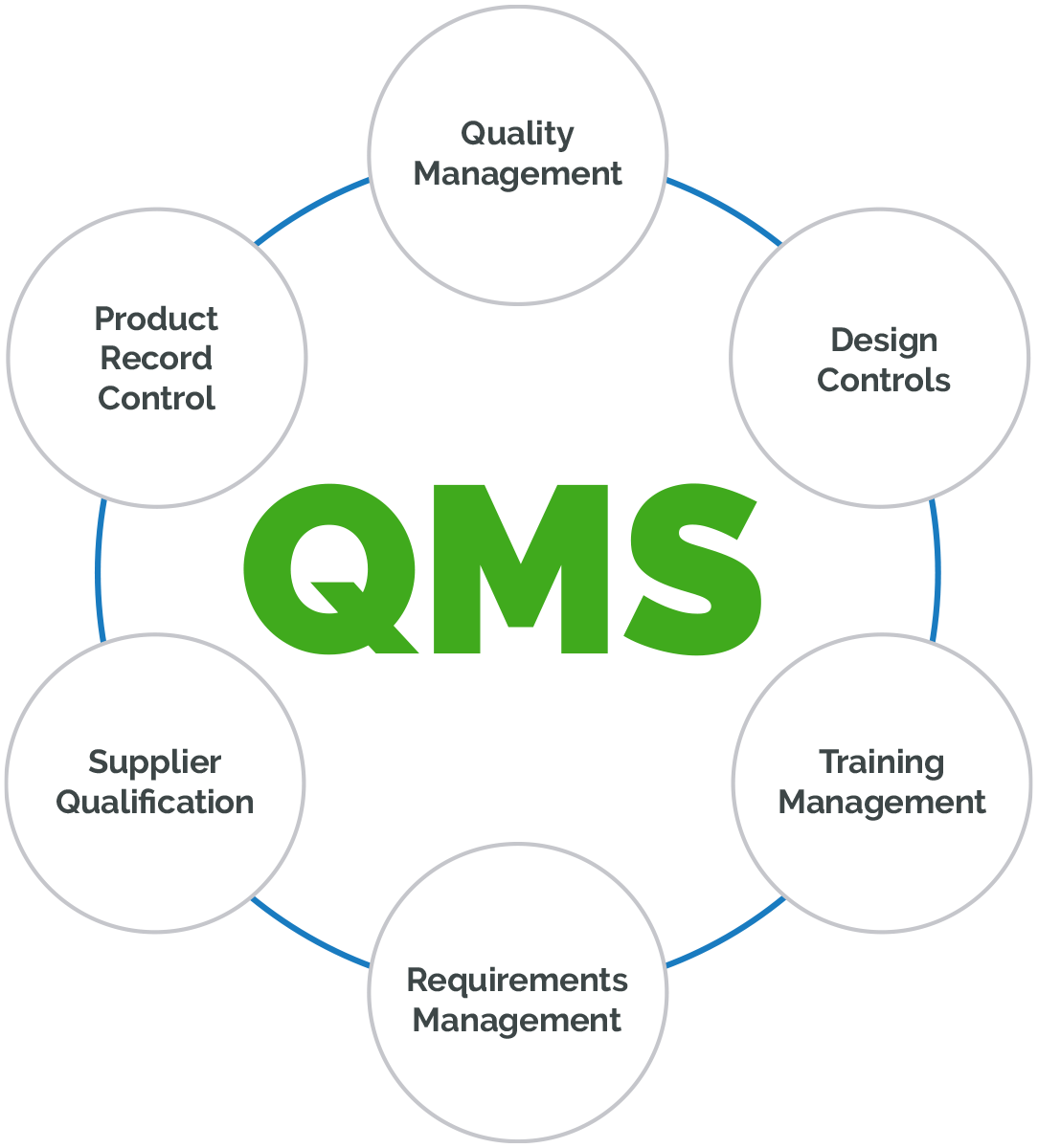 Quality Management System (QMS) Definition | Arena