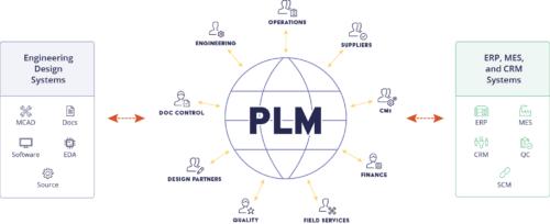 What Is PLM (Product Lifecycle Management) | Arena