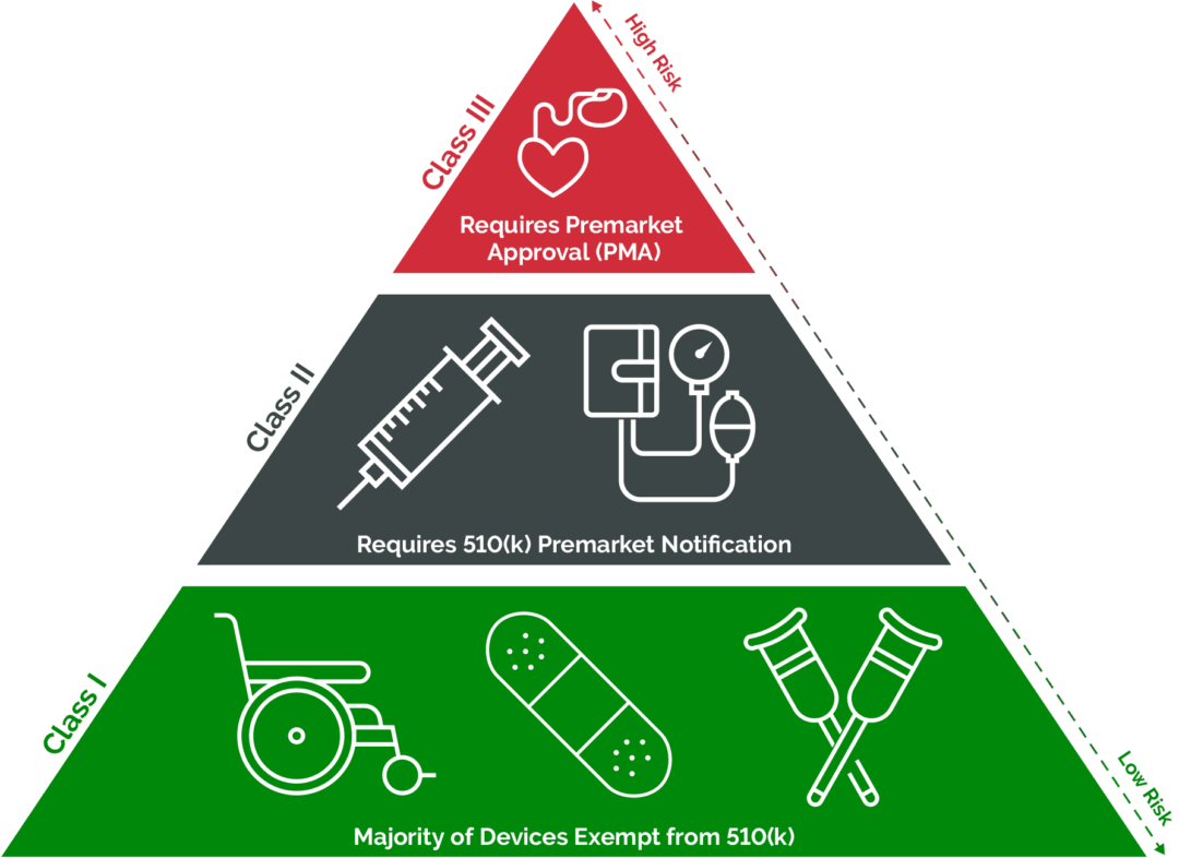 How To Classify Your Medical Device For FDA Approval | Arena