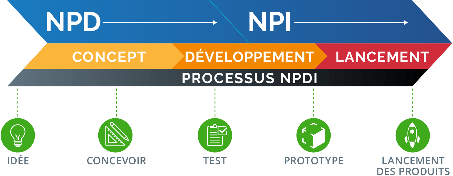 Processus de NPD et NPI