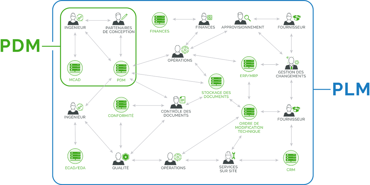 Diagramme PDM vs PLM