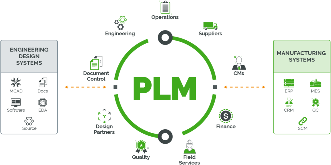 What Is Plm (product Lifecycle Management) 