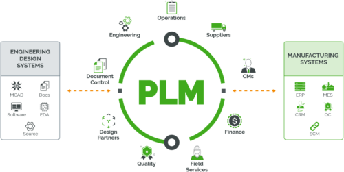 What Is PLM (Product Lifecycle Management) | Arena