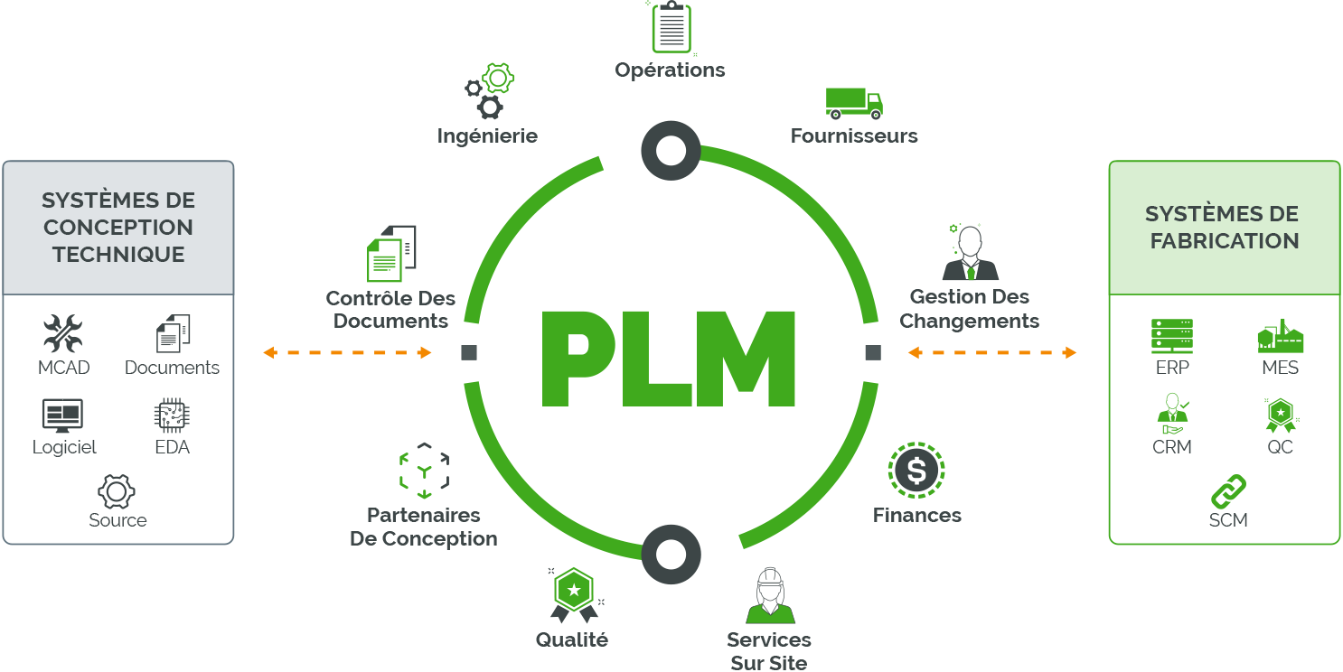 Fonctionnement des logiciels de PLM