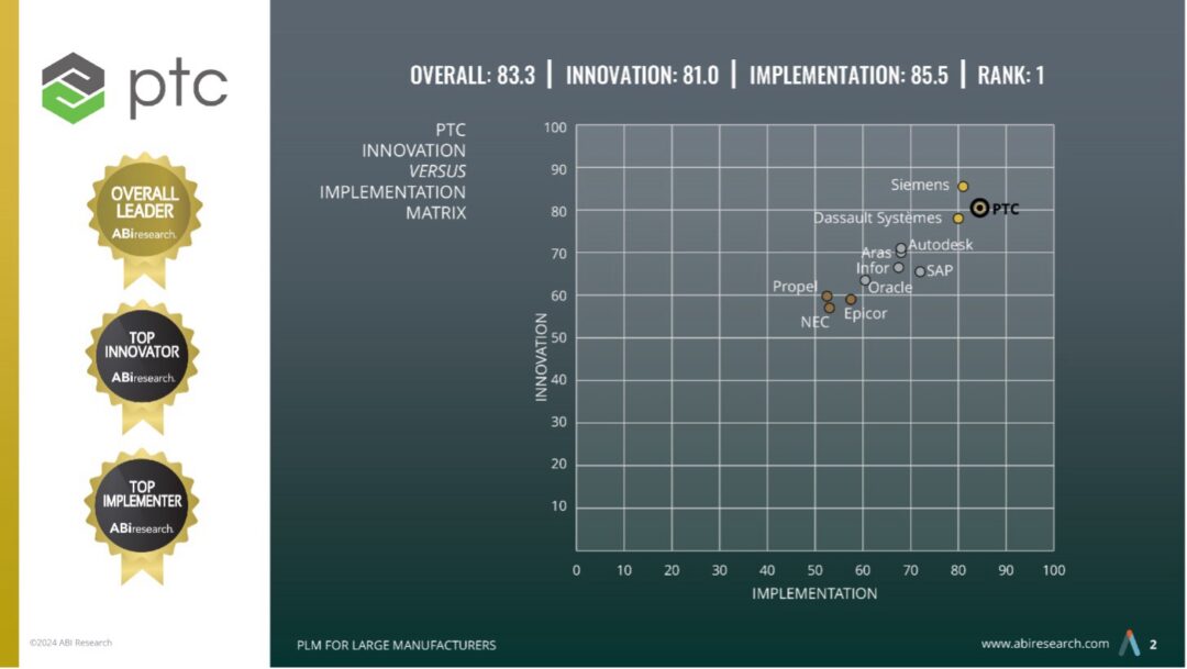 PTC and Arena Named the Outright Leader in ABI Research’s 2024 ...