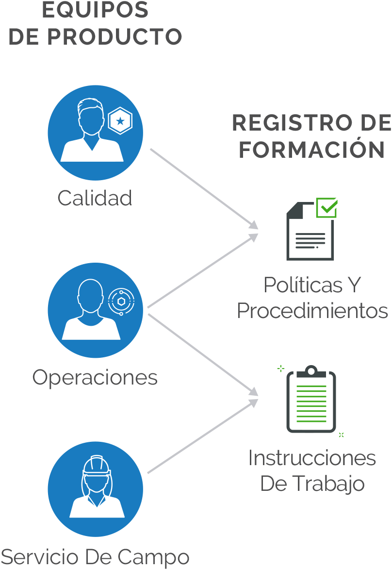 Gráfico de interacción de los equipos de producto y los registros de formación