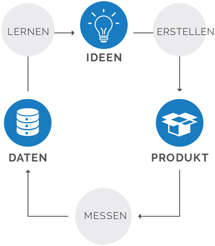 Flussdiagramm Requirements Management