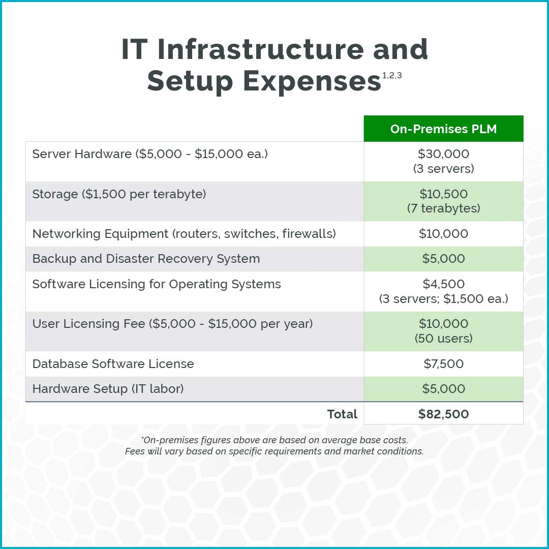 IT Infrastructure and Setup Expenses