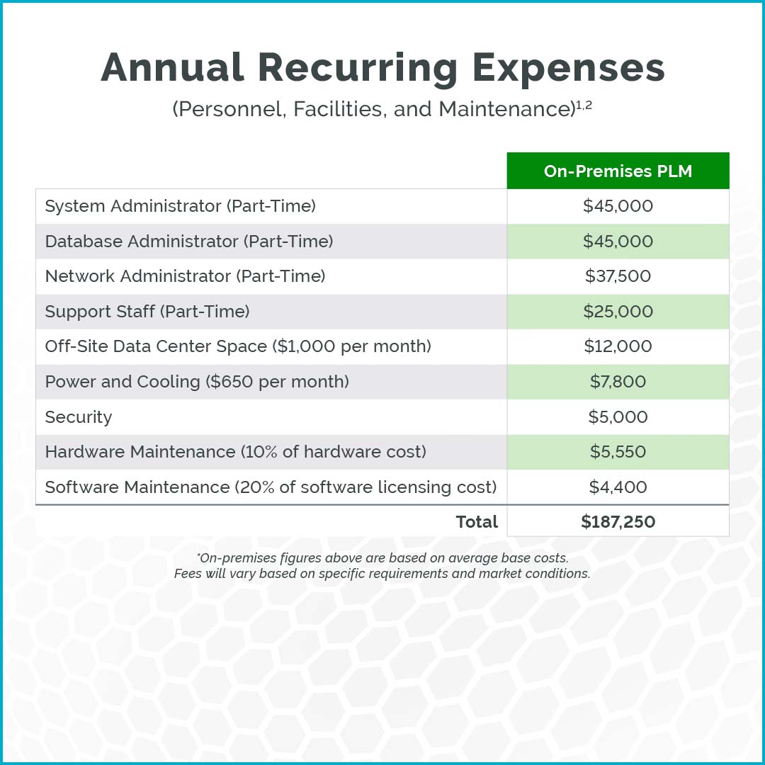 Annual Recurring Expenses