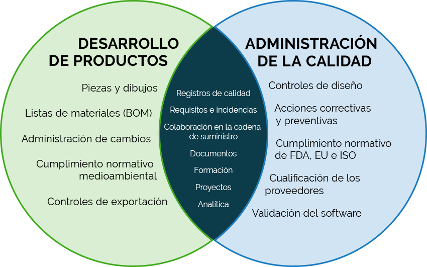 Desarrollo de productos: diagrama de soluciones de administración de la calidad