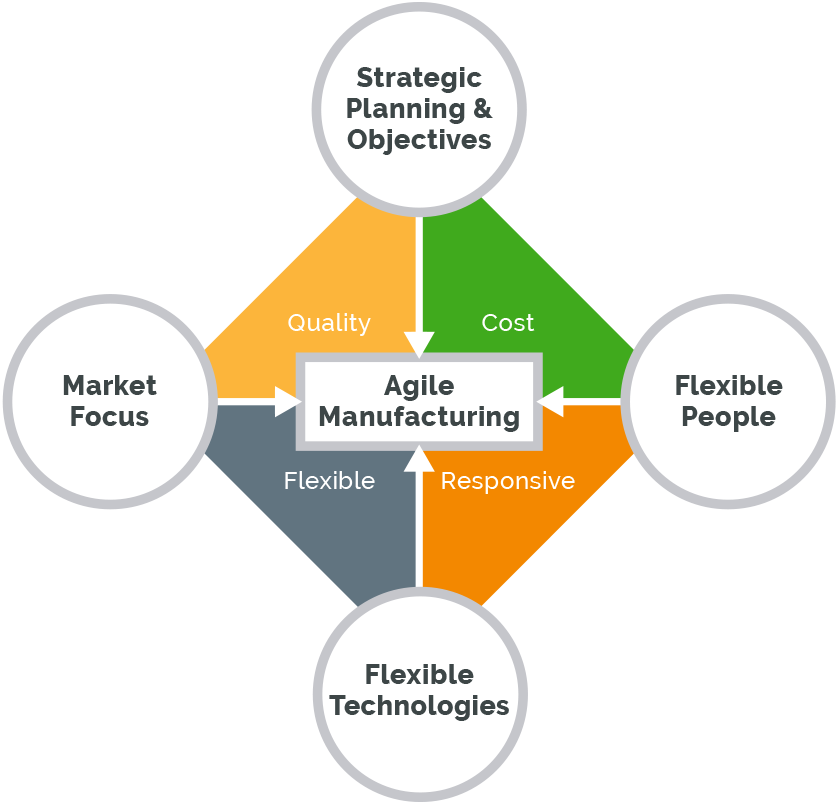 Agile Manufacturing graphic