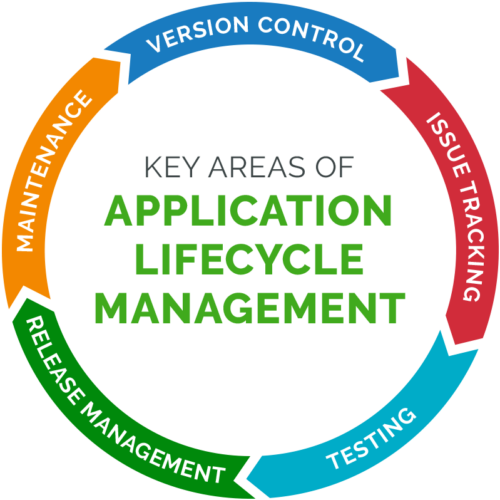 Application Lifecycle Management Definition | Arena