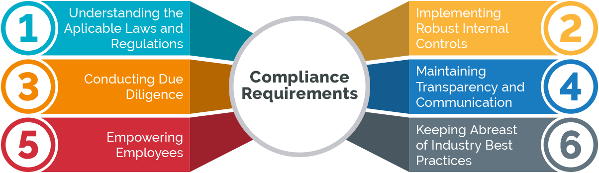 Compliance Requirements Definition | Arena