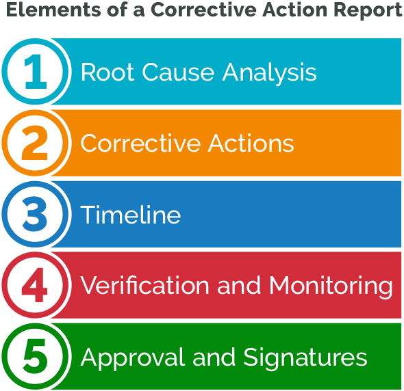 Graphic-Elements of a Corrective Action Report