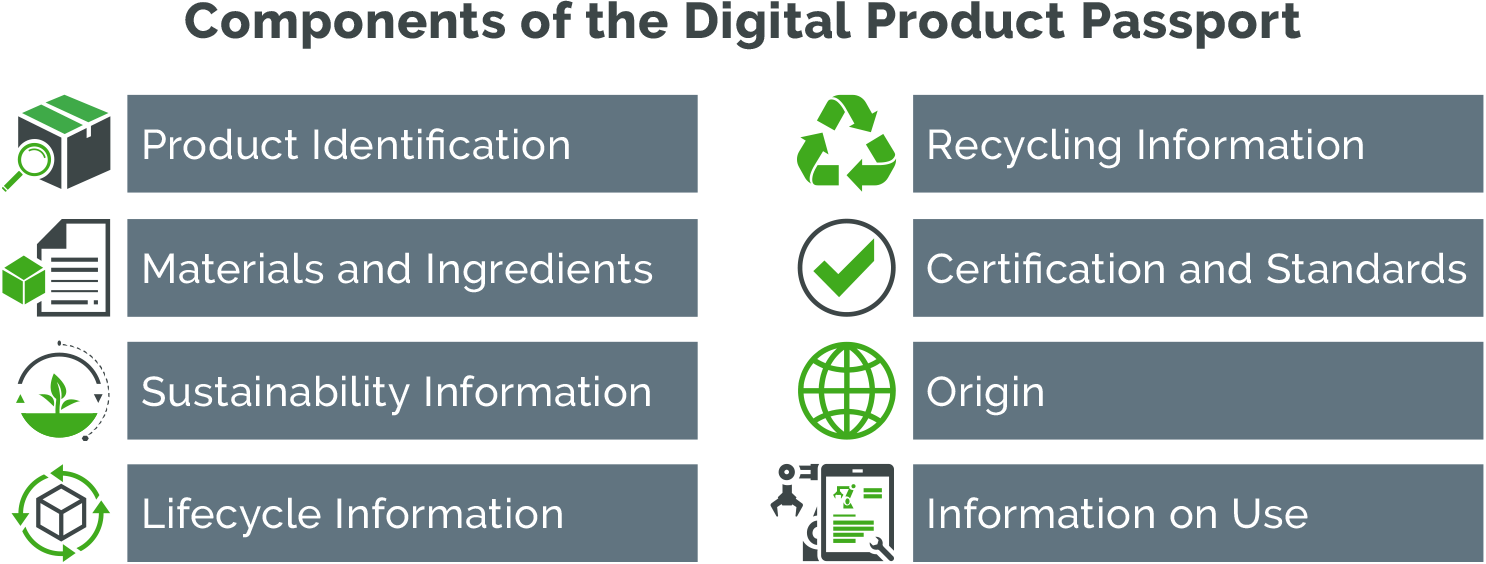 Graphic-Components of the Digital Product Passport