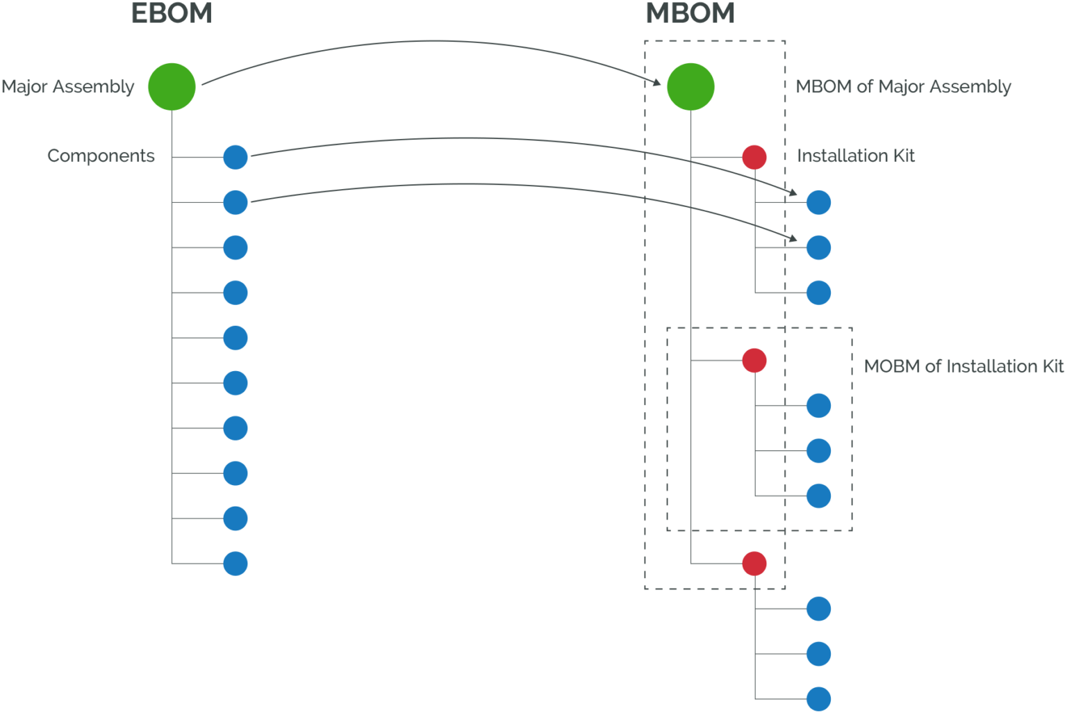 manufacturing-bill-of-materials-mbom-definition-arena