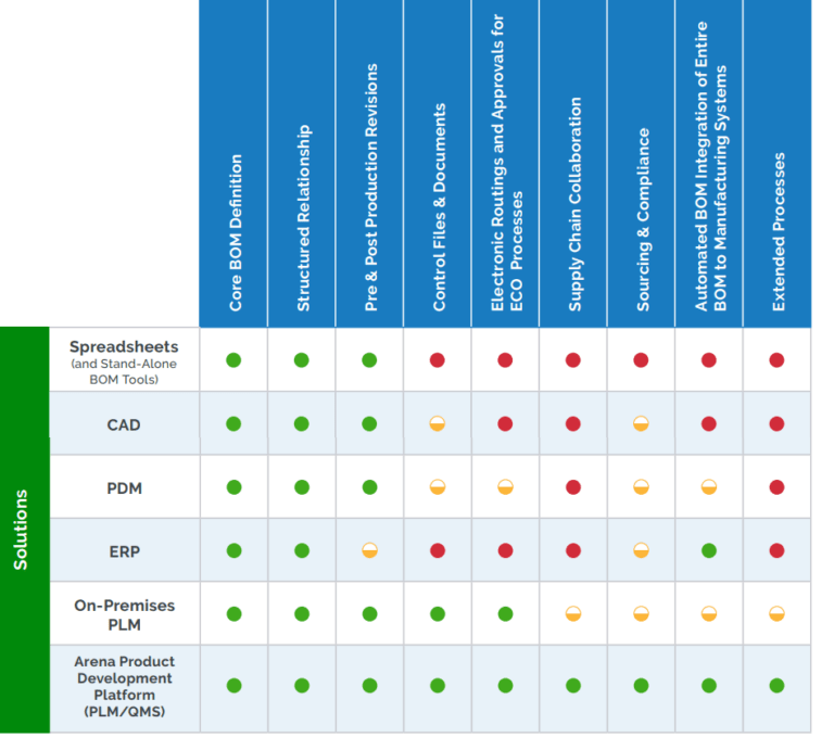 Contrasting BOM Management Solutions | Arena