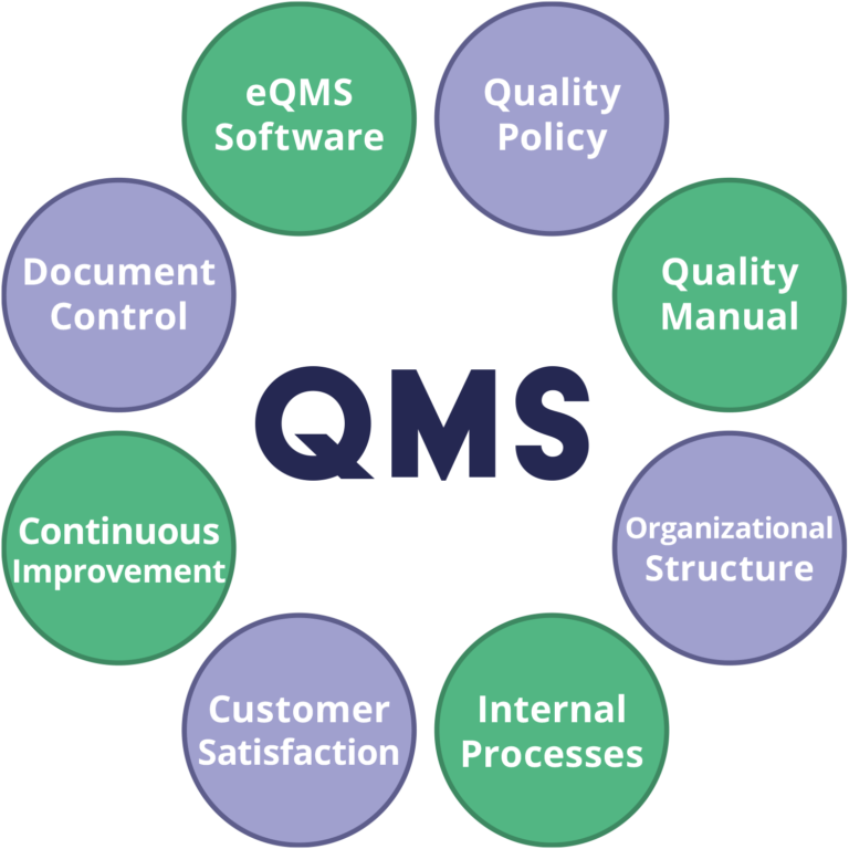 What is a Quality Management System (QMS) | Arena