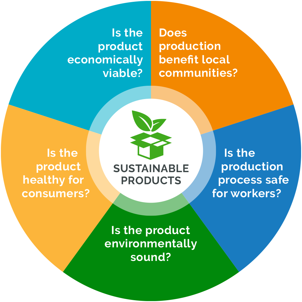 The more I learn about the sustainability of the products I use