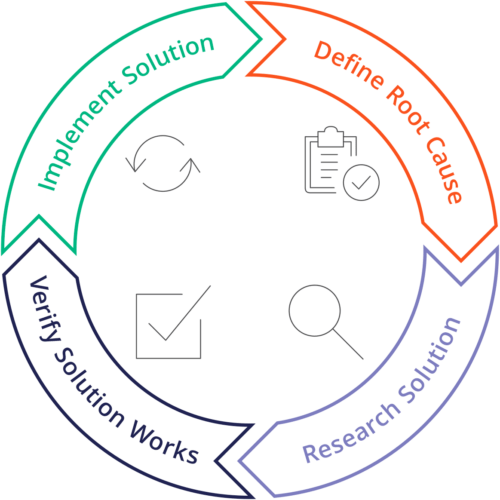 Corrective Action Definition | Arena