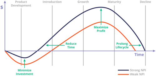 New Product Introduction (NPI) Definition | Arena