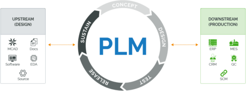 Product Lifecycle Management (PLM) Definition | Arena