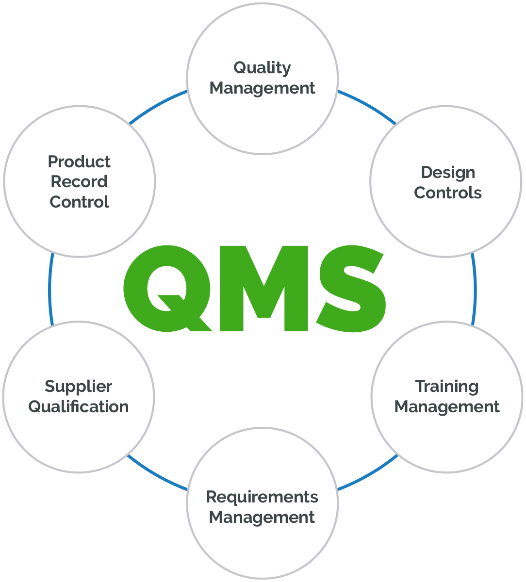 Quality Management System QMS Definition Arena