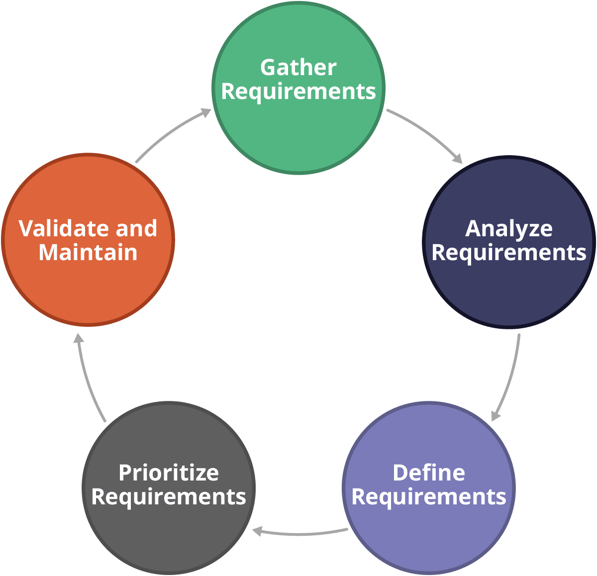 Requirements Management Definition Arena