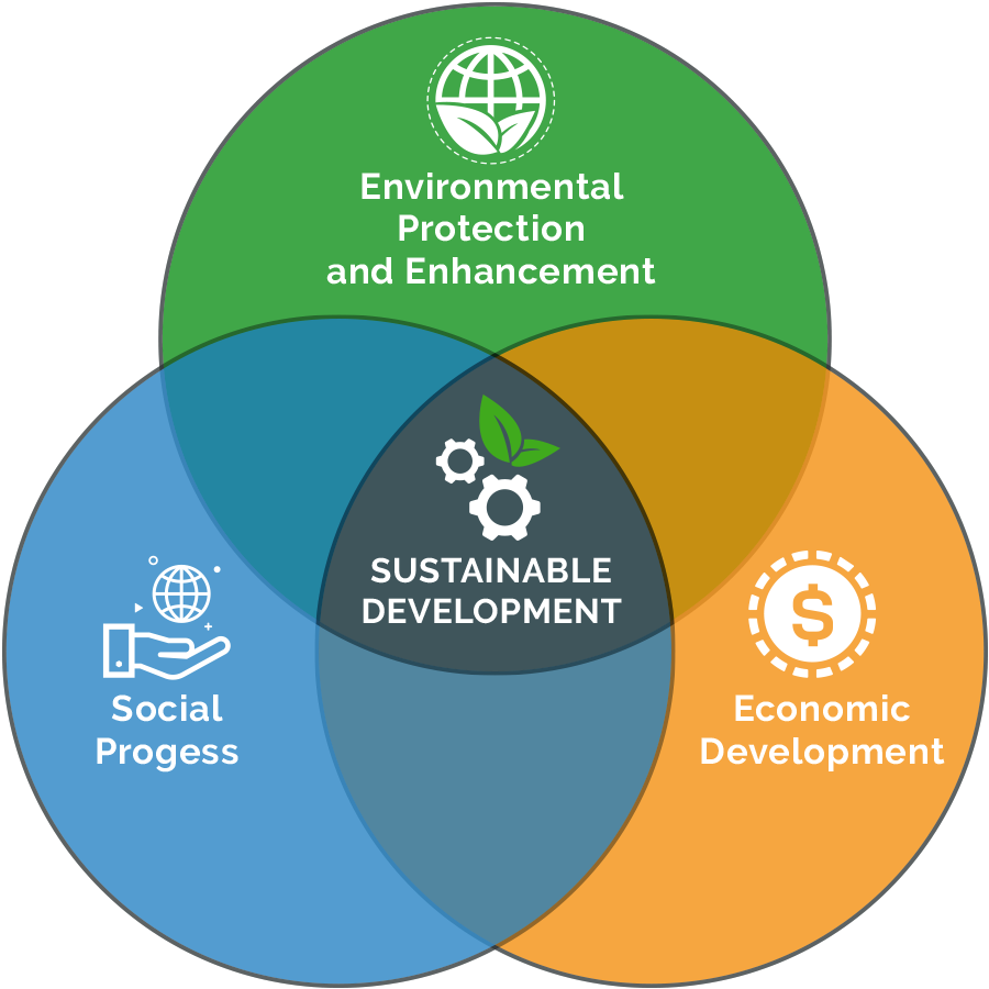 sustainable development hypothesis